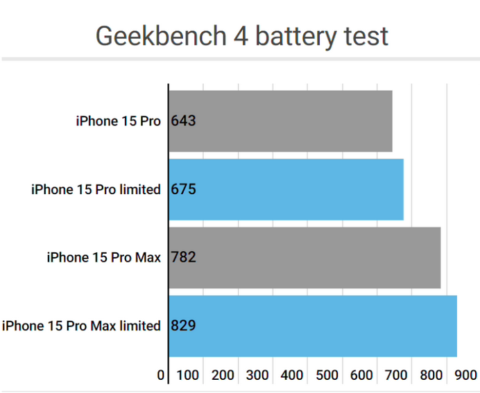 苍梧apple维修站iPhone15Pro的ProMotion高刷功能耗电吗