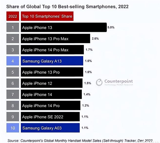 苍梧苹果维修分享:为什么iPhone14的销量不如iPhone13? 