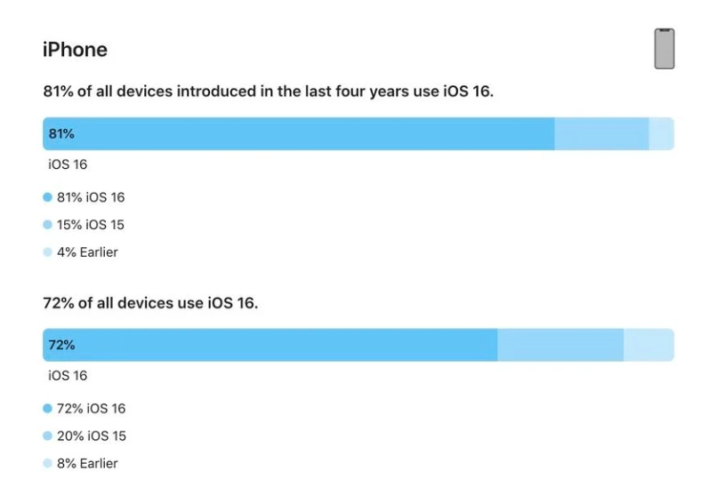 苍梧苹果手机维修分享iOS 16 / iPadOS 16 安装率 