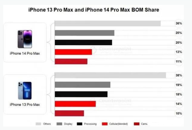 苍梧苹果手机维修分享iPhone 14 Pro的成本和利润 