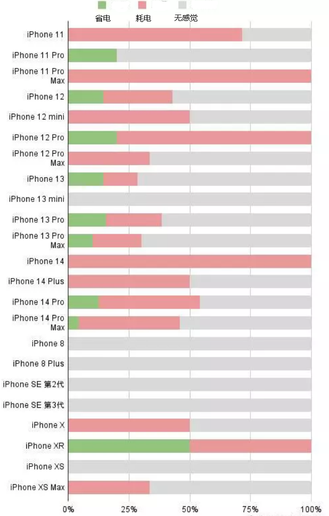 苍梧苹果手机维修分享iOS16.2太耗电怎么办？iOS16.2续航不好可以降级吗？ 