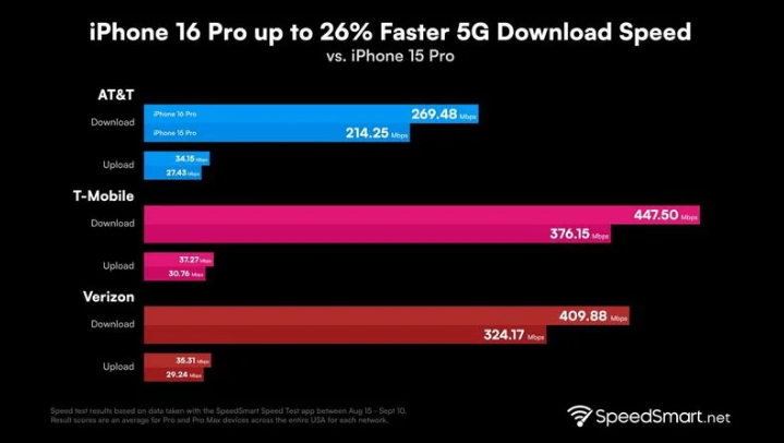 苍梧苹果手机维修分享iPhone 16 Pro 系列的 5G 速度 